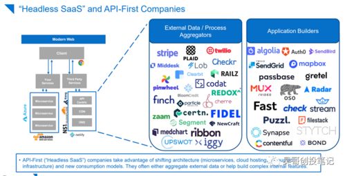 信天投資札記 投資人看企業(yè)服務(wù)之API管理行業(yè)初探