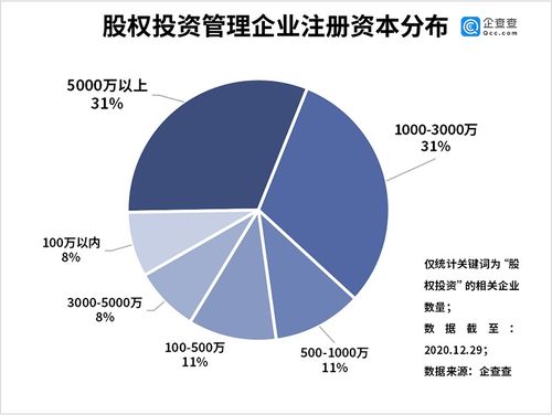 企查查數(shù)據(jù) 我國(guó)共有股權(quán)投資管理企業(yè)15.4萬家,今年注冊(cè)量增長(zhǎng)36