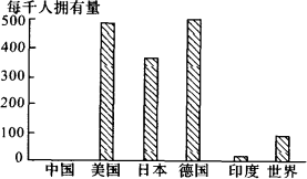 下圖為某跨國公司對部分國家某種工業產品每千人擁有量所做的調查統計圖.隨后.該公司決定在北京投資建廠.據此完成問題. 生產該產品的工廠可能是 a.a行車廠 b.汽車制